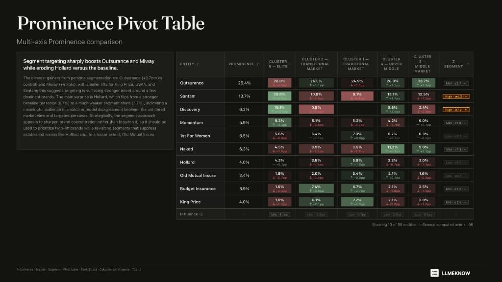 Prominence Pivot Table showing entity rankings broken down by audience segments