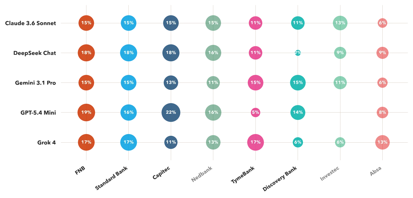 Chart from a LLMEKNOW campaign showing how each AI model weights the same brands differently