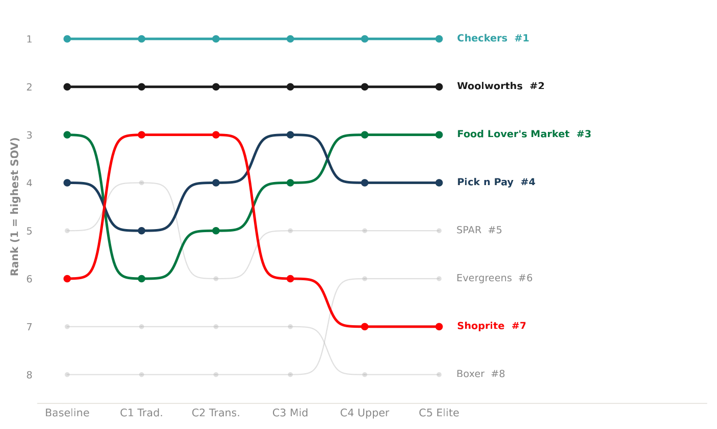 Chart showing how brand rankings in AI answers reshuffle across audience segments