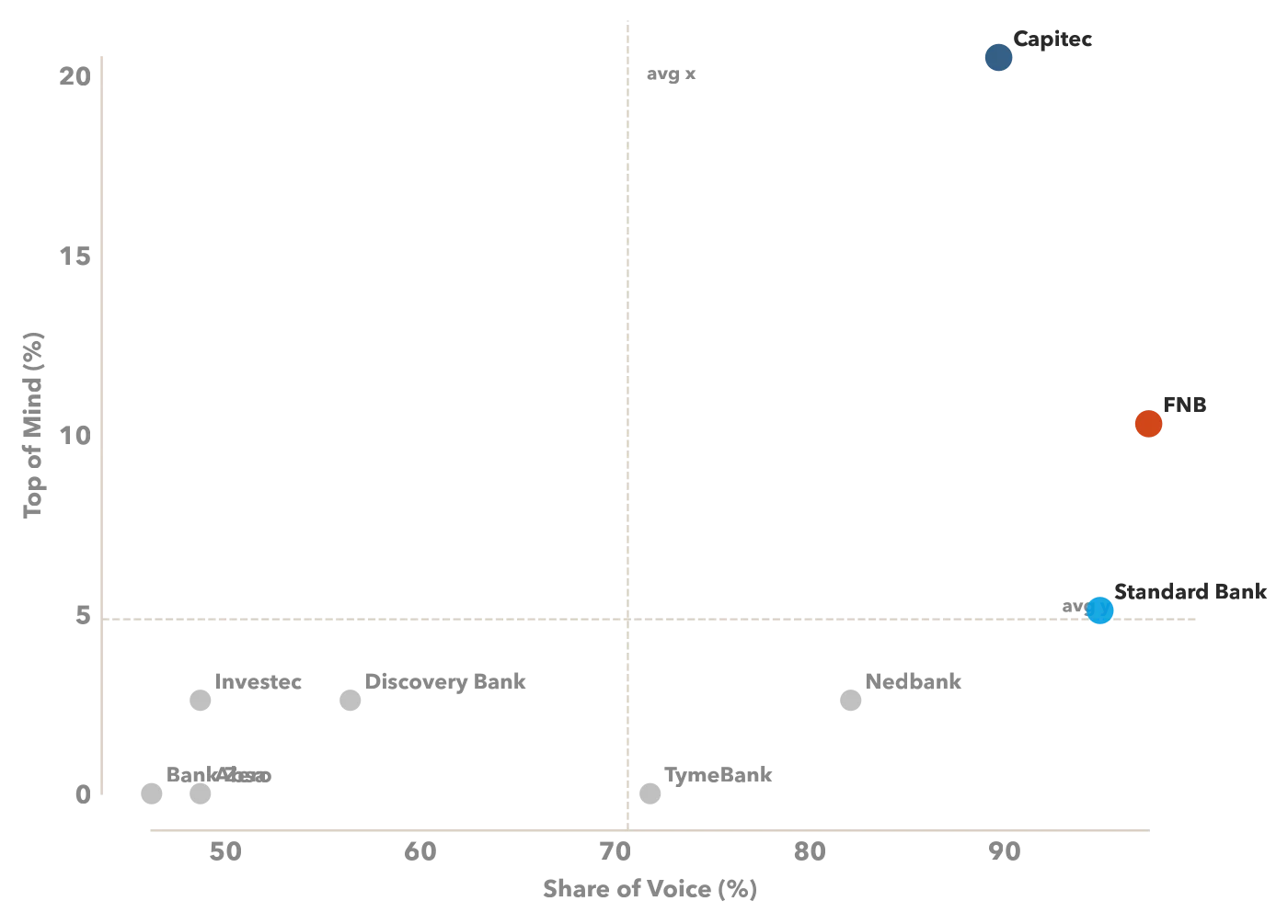 Salience map plotting share of voice against first-mention rate for each brand in AI answers
