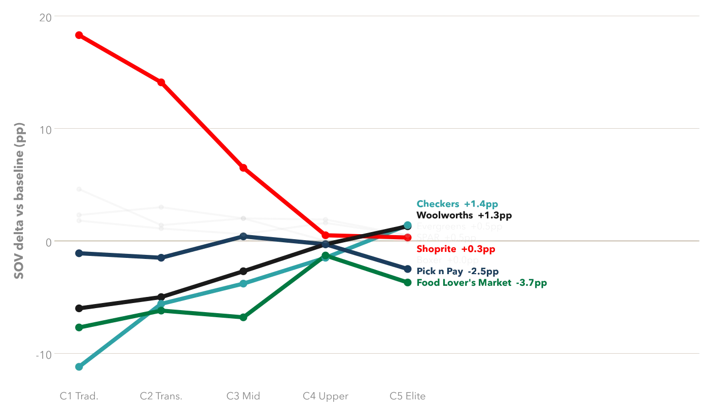 Chart showing which audience segments over- and under-index on a brand versus the baseline