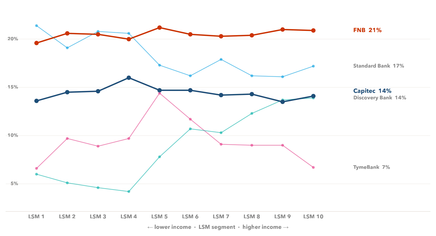 Chart tracing each brand’s share of voice across the full audience segment spectrum