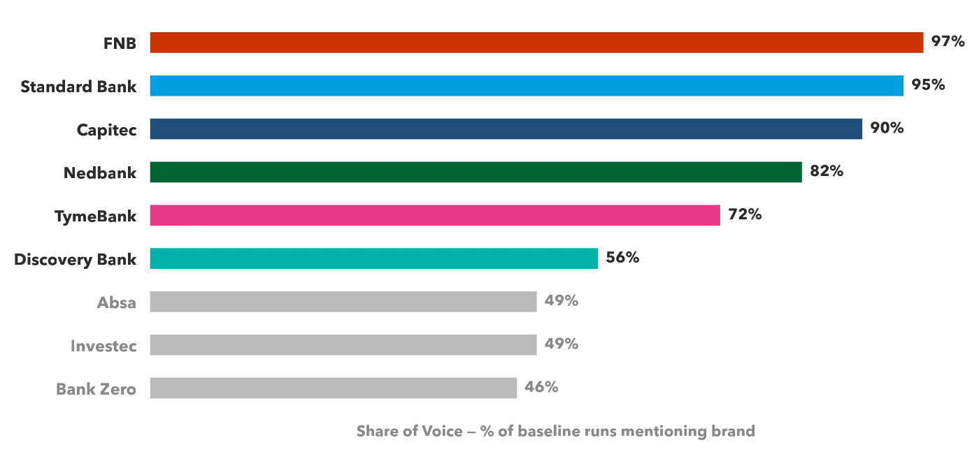 Share of voice chart ranking brands by how often AI answers mention them