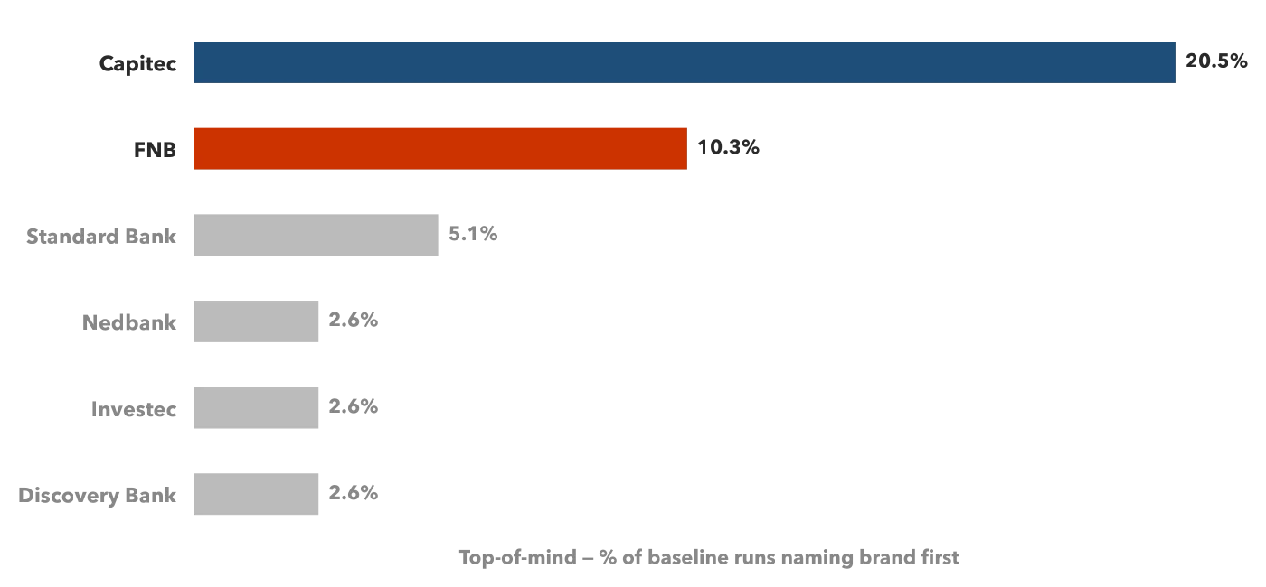 Top-of-mind recall chart showing which brand AI models name first, per brand