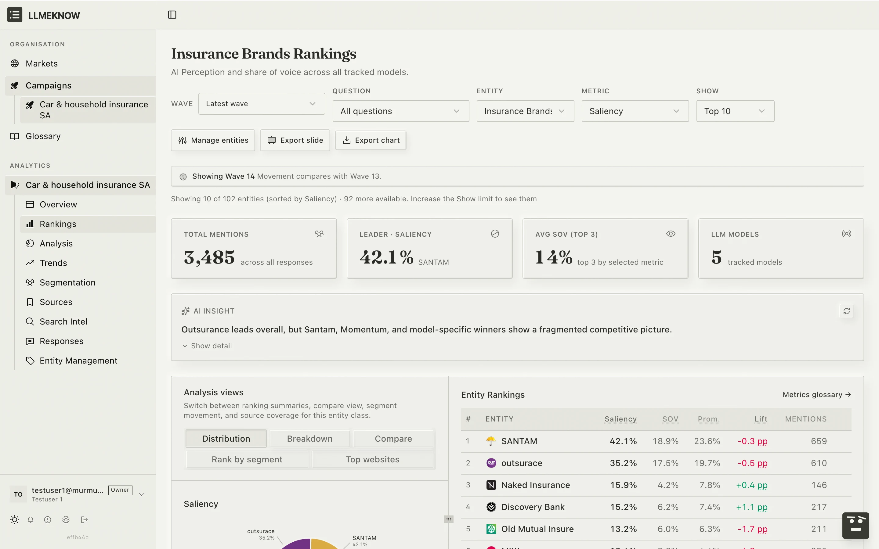 LLMEKNOW rankings page showing entity rankings with saliency, share of voice, and mention counts